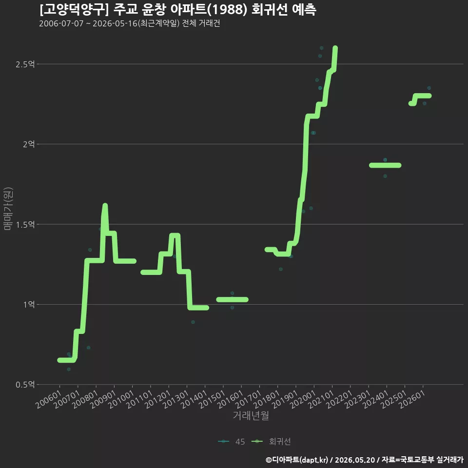 [고양덕양구] 주교 윤창 아파트(1988) 회귀선 예측