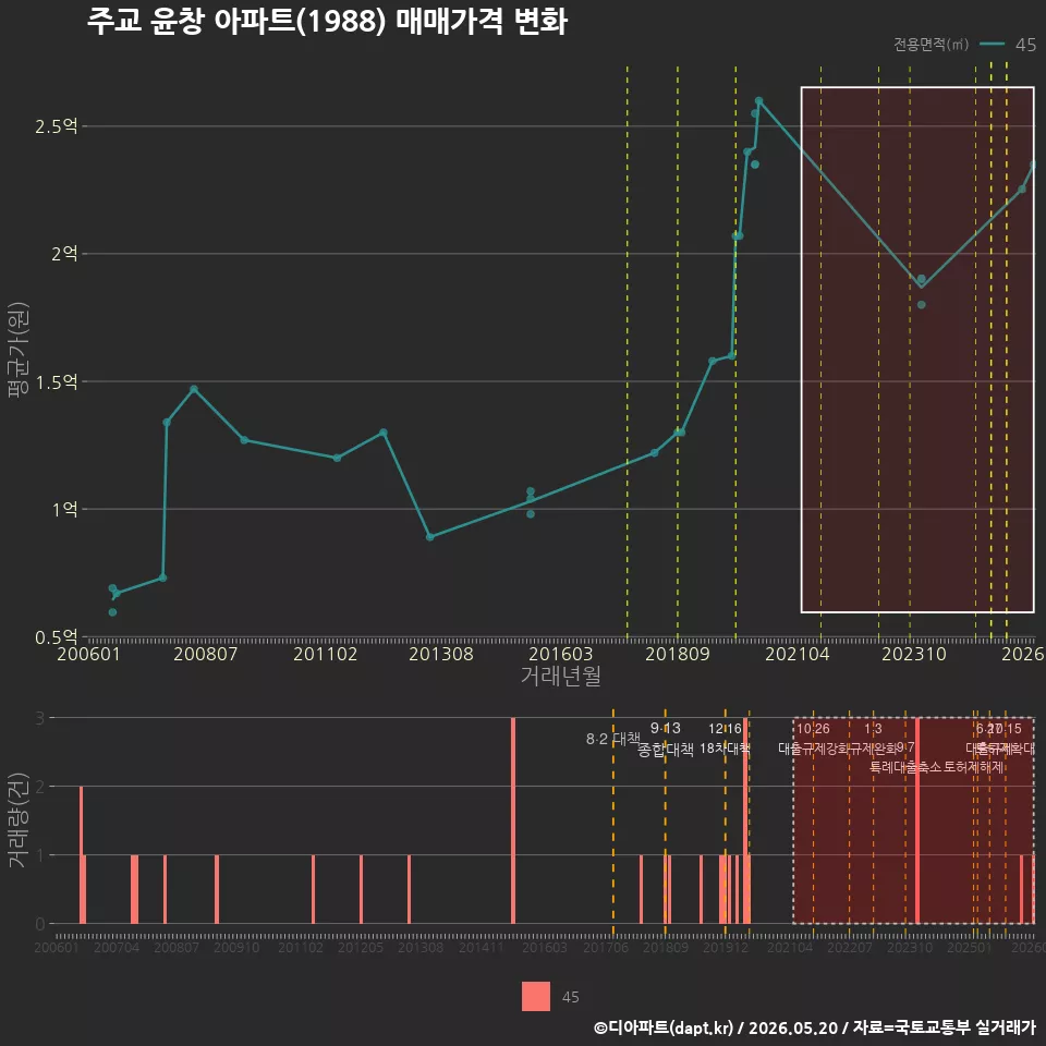 주교 윤창 아파트(1988) 매매가격 변화