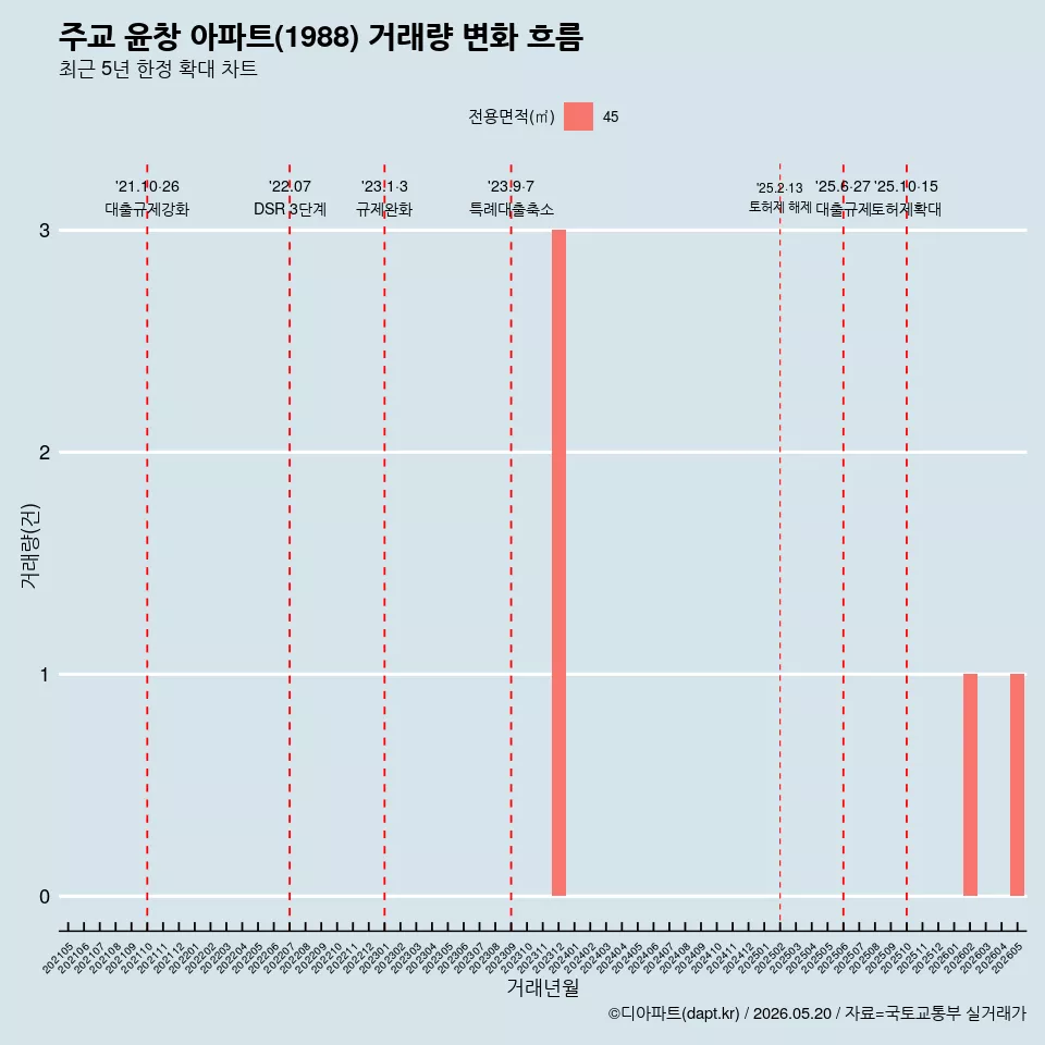 주교 윤창 아파트(1988) 거래량 변화 흐름