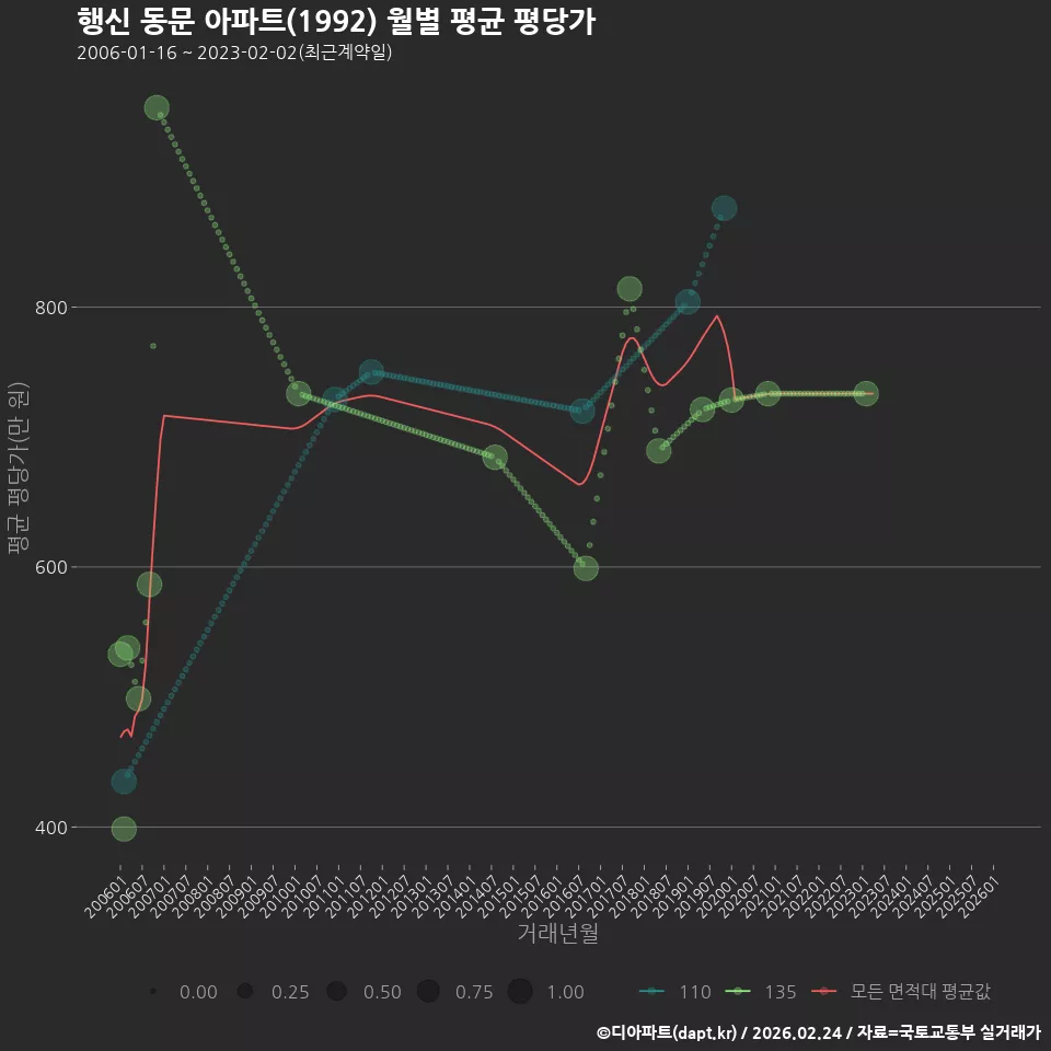 행신 동문 아파트(1992) 월별 평균 평당가