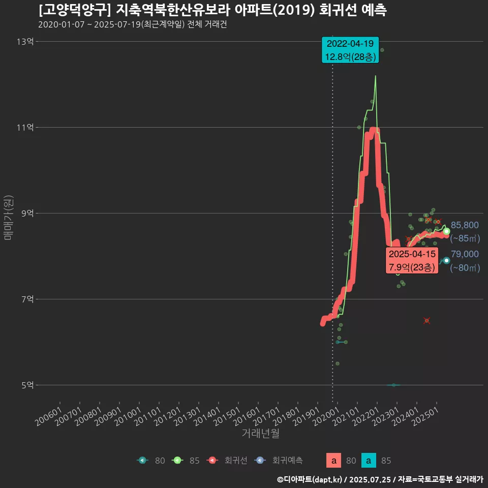 [고양덕양구] 지축역북한산유보라 아파트(2019) 회귀선 예측