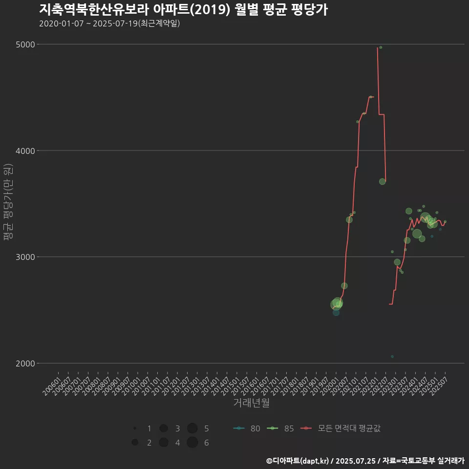지축역북한산유보라 아파트(2019) 월별 평균 평당가
