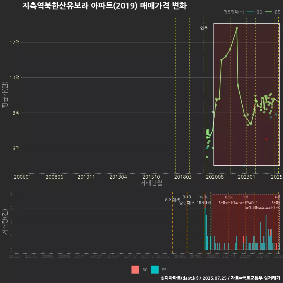 지축역북한산유보라 아파트(2019) 매매가격 변화