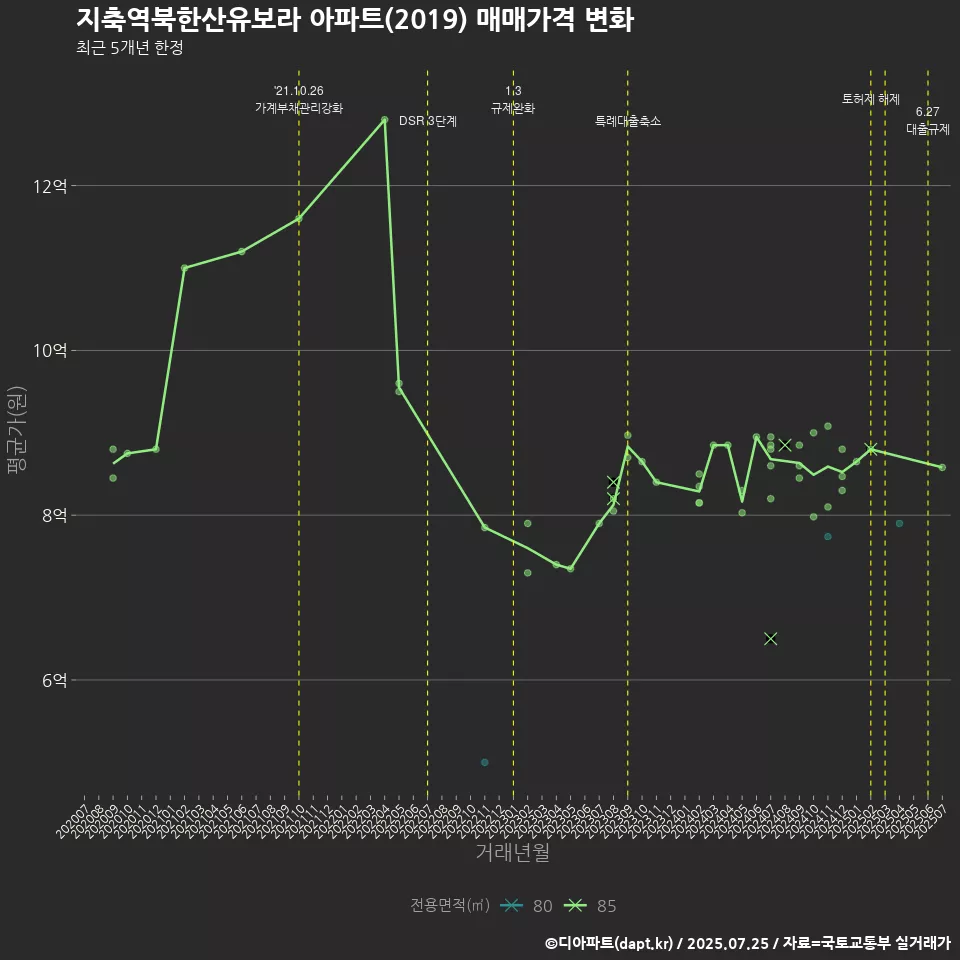 지축역북한산유보라 아파트(2019) 매매가격 변화
