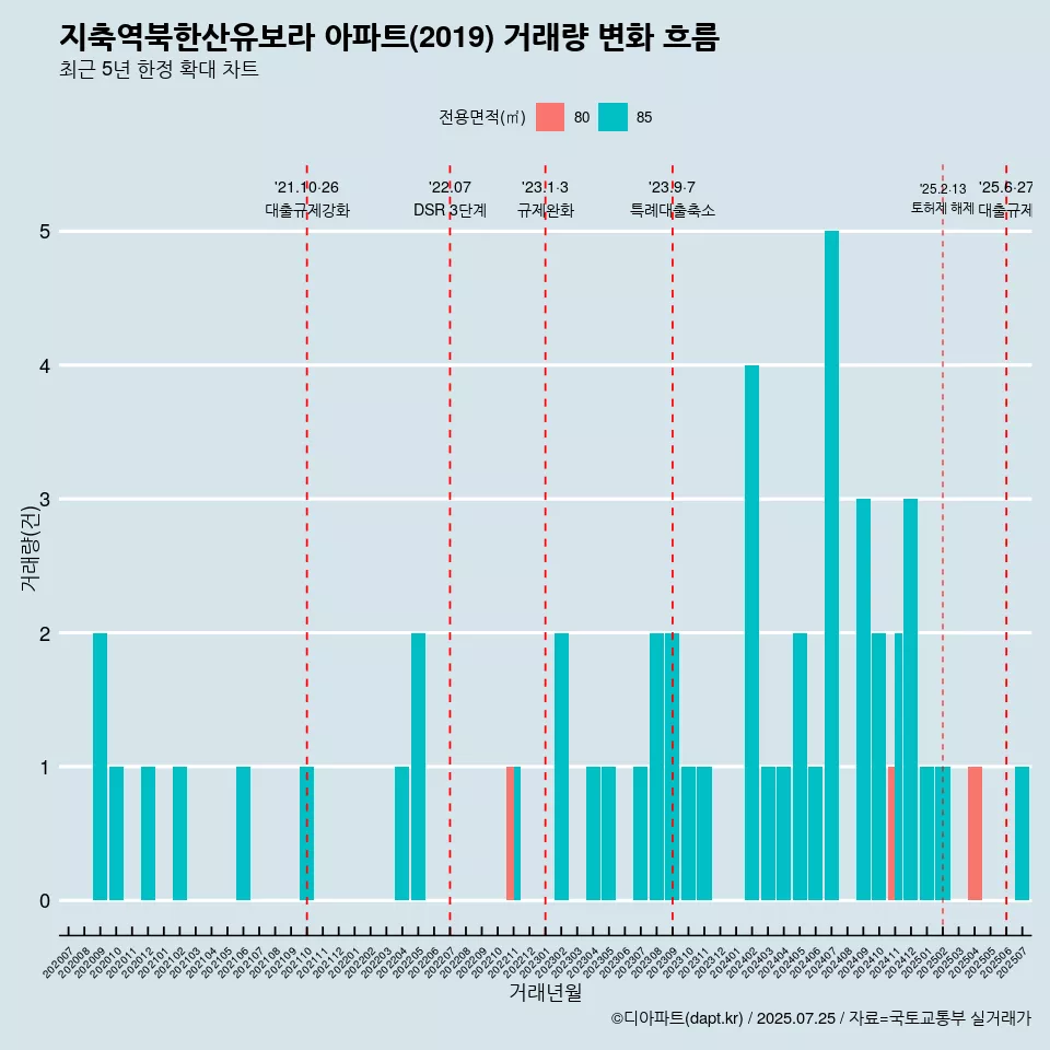 지축역북한산유보라 아파트(2019) 거래량 변화 흐름