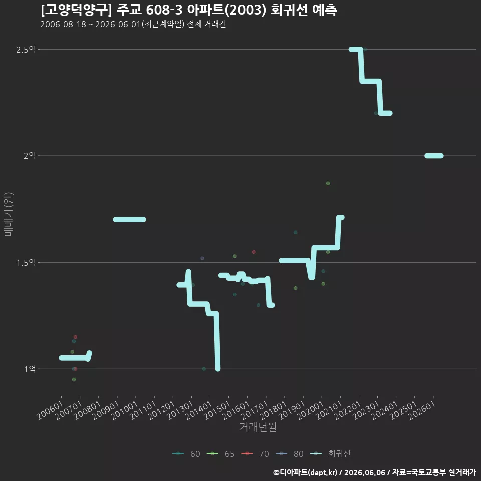 [고양덕양구] 주교 608-3 아파트(2003) 회귀선 예측