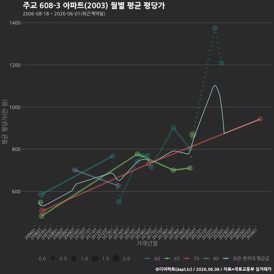 주교 608-3 아파트(2003) 월별 평균 평당가