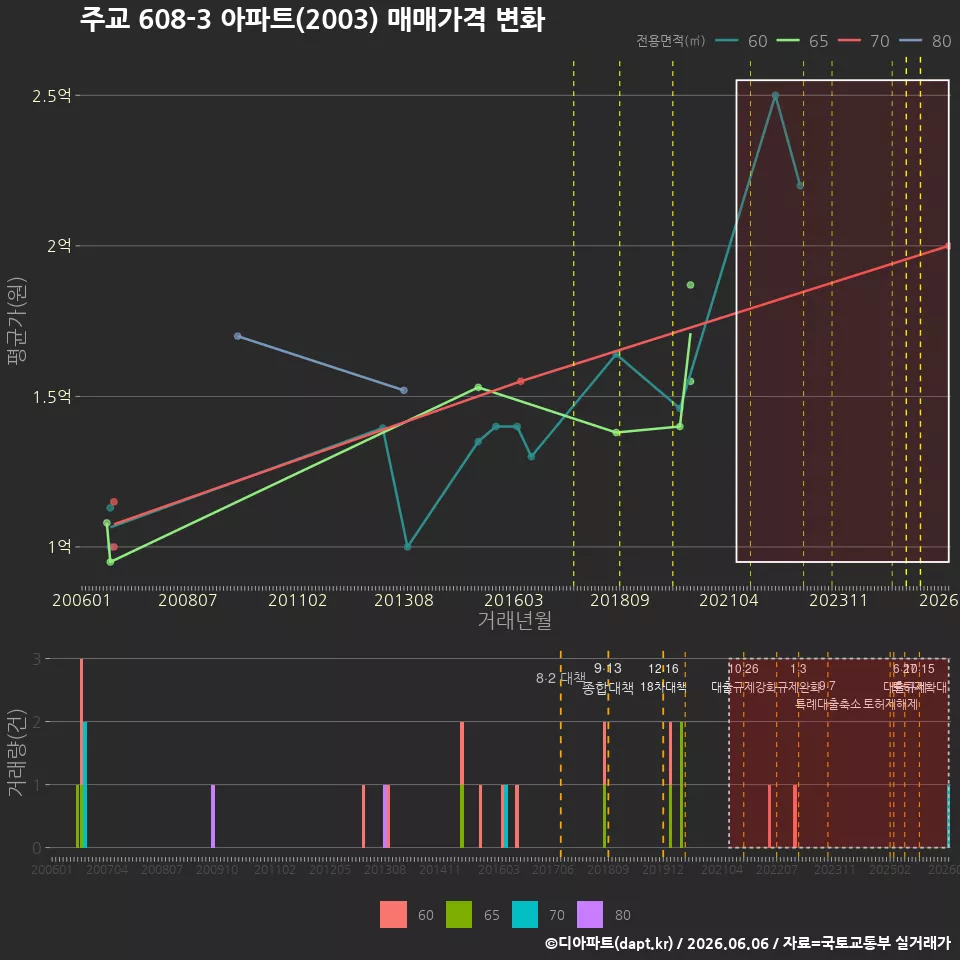 주교 608-3 아파트(2003) 매매가격 변화