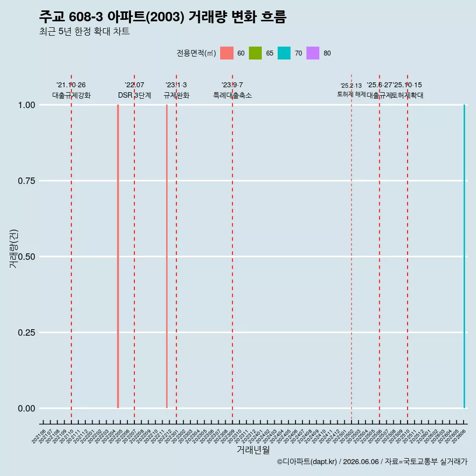 주교 608-3 아파트(2003) 거래량 변화 흐름