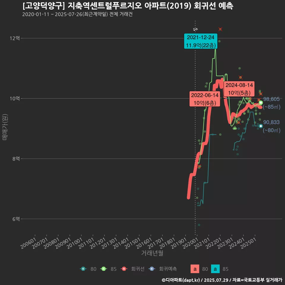 [고양덕양구] 지축역센트럴푸르지오 아파트(2019) 회귀선 예측