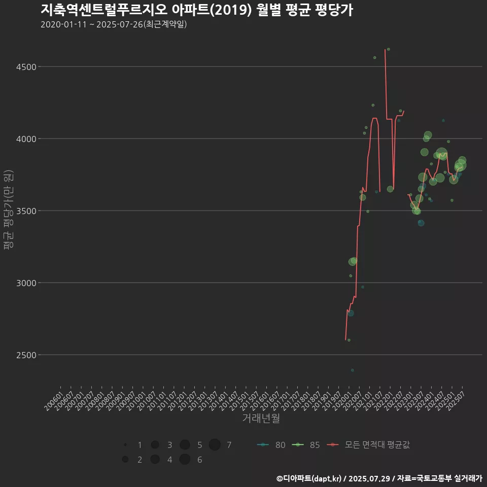 지축역센트럴푸르지오 아파트(2019) 월별 평균 평당가