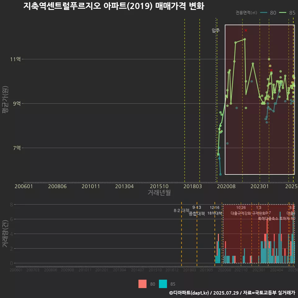 지축역센트럴푸르지오 아파트(2019) 매매가격 변화