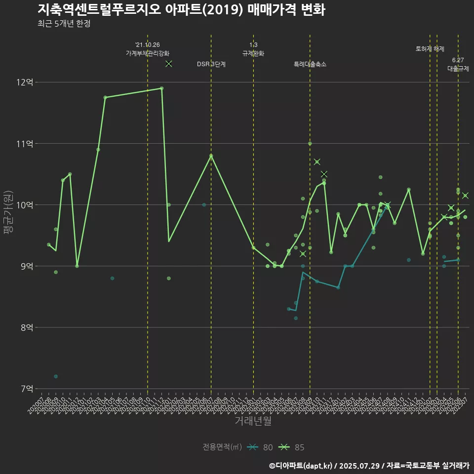 지축역센트럴푸르지오 아파트(2019) 매매가격 변화
