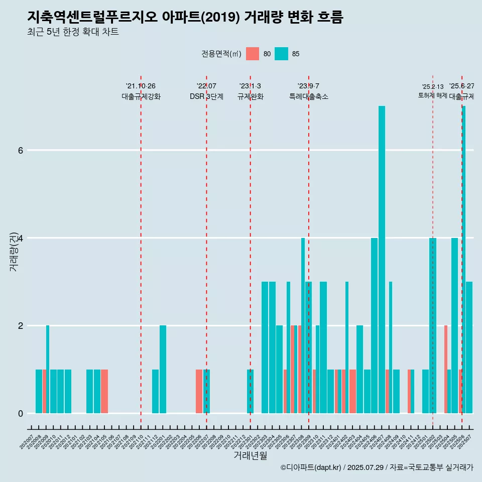 지축역센트럴푸르지오 아파트(2019) 거래량 변화 흐름