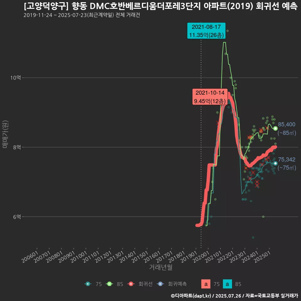 [고양덕양구] 향동 DMC호반베르디움더포레3단지 아파트(2019) 회귀선 예측