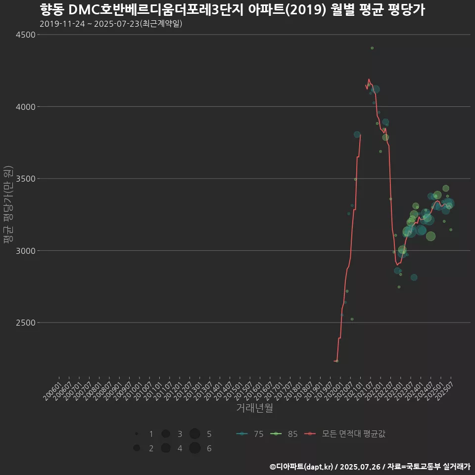 향동 DMC호반베르디움더포레3단지 아파트(2019) 월별 평균 평당가
