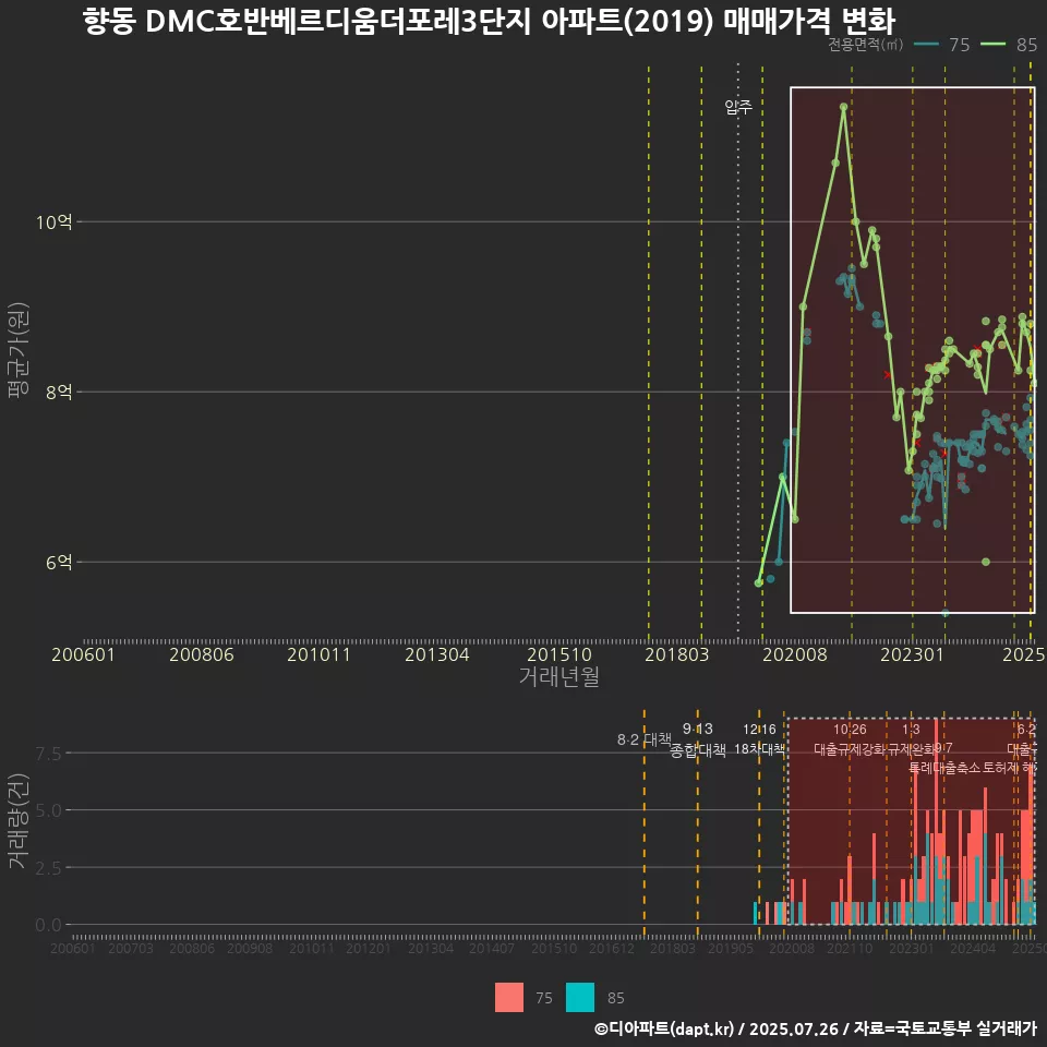 향동 DMC호반베르디움더포레3단지 아파트(2019) 매매가격 변화