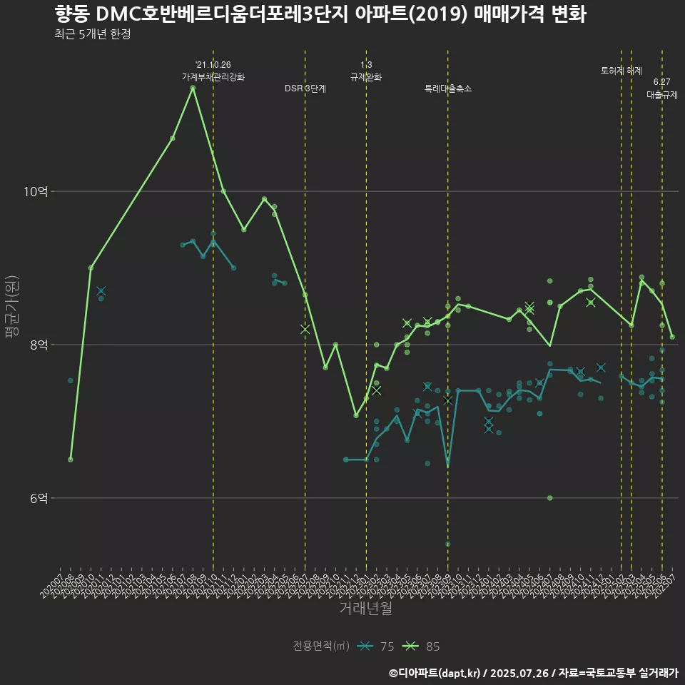 향동 DMC호반베르디움더포레3단지 아파트(2019) 매매가격 변화