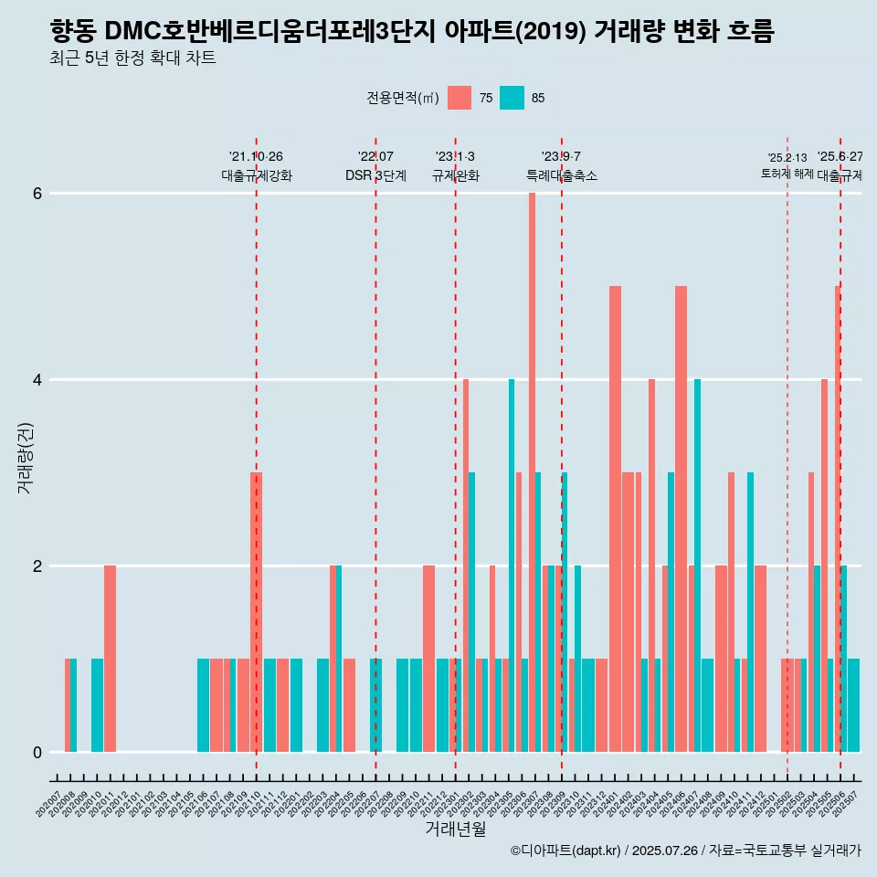 향동 DMC호반베르디움더포레3단지 아파트(2019) 거래량 변화 흐름