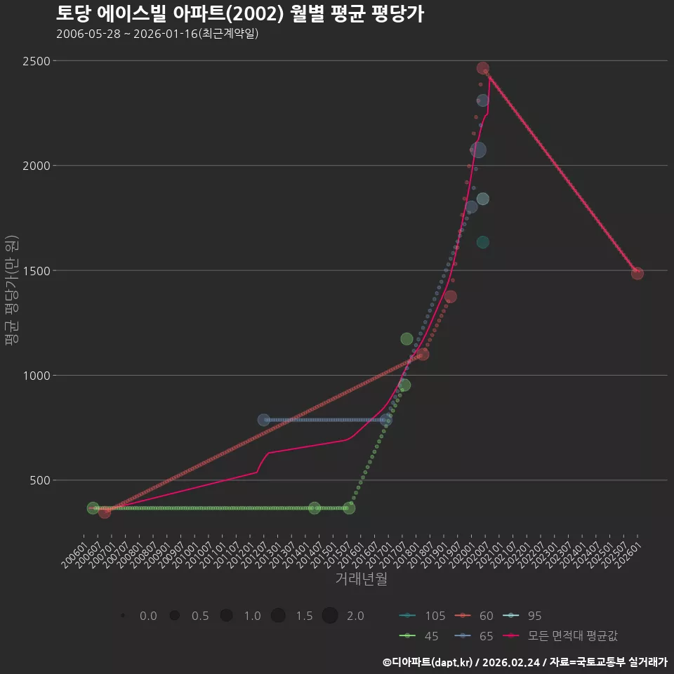 토당 에이스빌 아파트(2002) 월별 평균 평당가