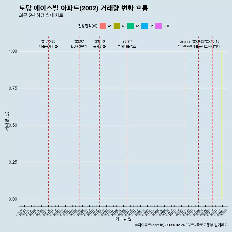 토당 에이스빌 아파트(2002) 거래량 변화 흐름