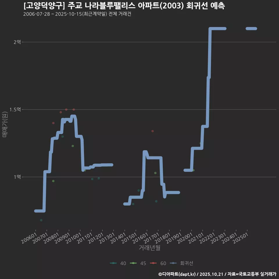 [고양덕양구] 주교 나라블루팰리스 아파트(2003) 회귀선 예측