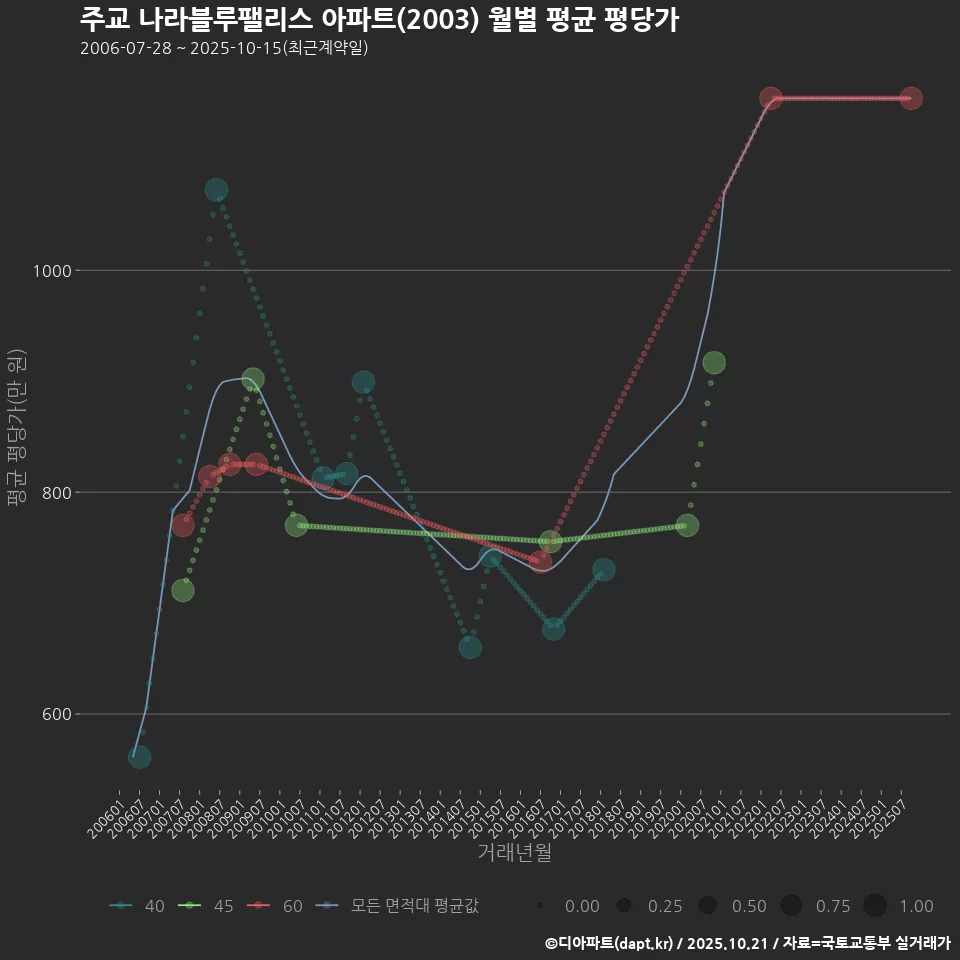주교 나라블루팰리스 아파트(2003) 월별 평균 평당가