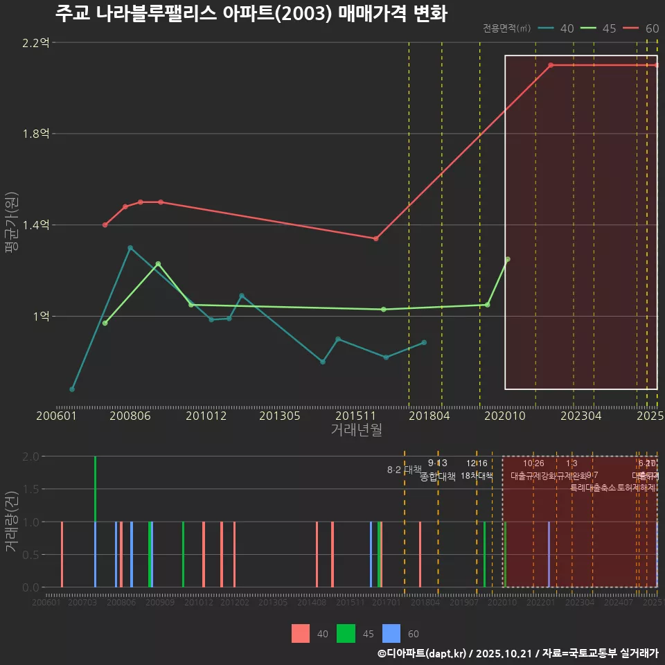 주교 나라블루팰리스 아파트(2003) 매매가격 변화