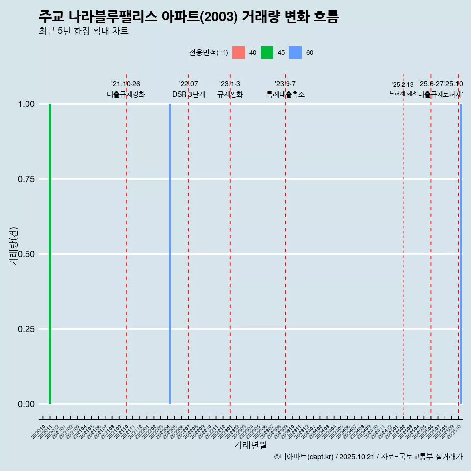 주교 나라블루팰리스 아파트(2003) 거래량 변화 흐름