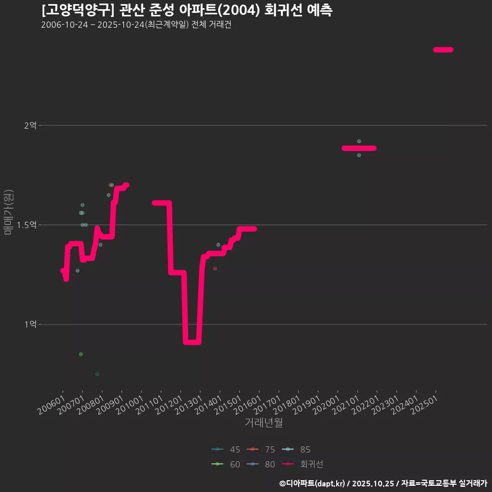 [고양덕양구] 관산 준성 아파트(2004) 회귀선 예측