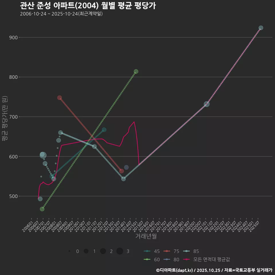 관산 준성 아파트(2004) 월별 평균 평당가