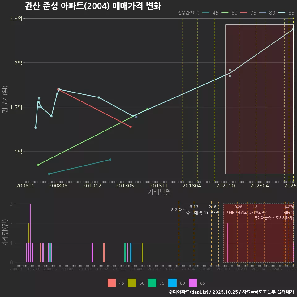 관산 준성 아파트(2004) 매매가격 변화