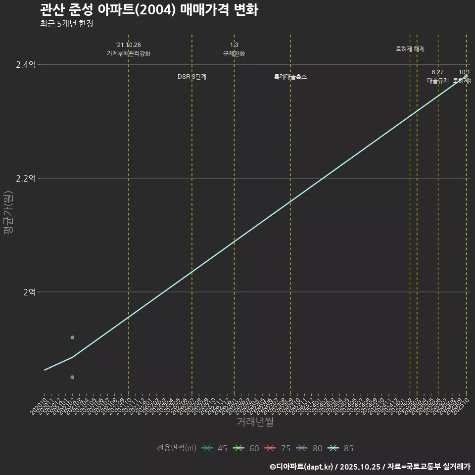 관산 준성 아파트(2004) 매매가격 변화