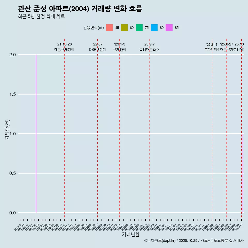 관산 준성 아파트(2004) 거래량 변화 흐름