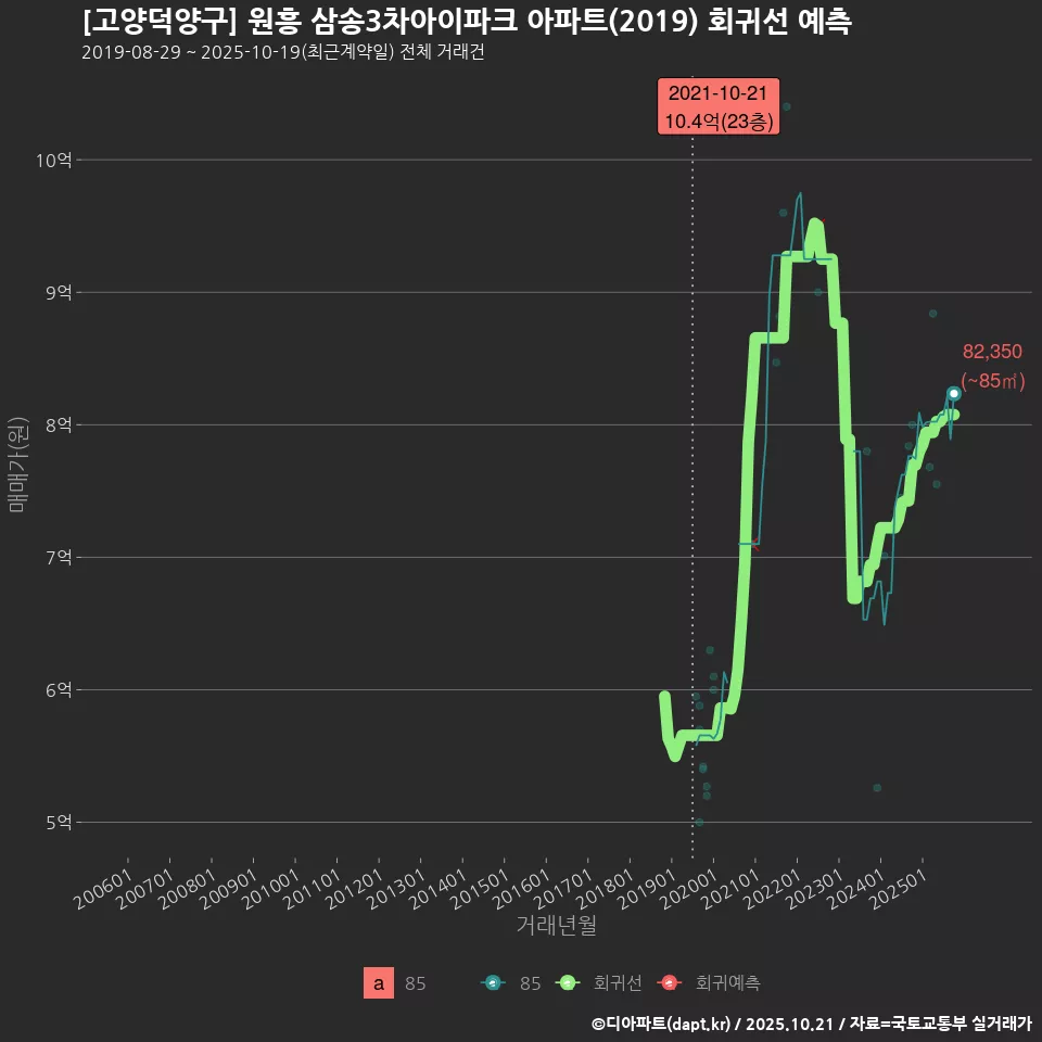 [고양덕양구] 원흥 삼송3차아이파크 아파트(2019) 회귀선 예측