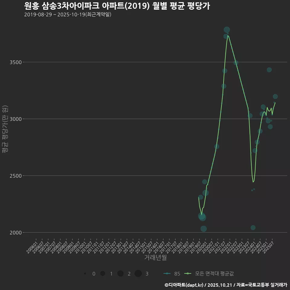 원흥 삼송3차아이파크 아파트(2019) 월별 평균 평당가
