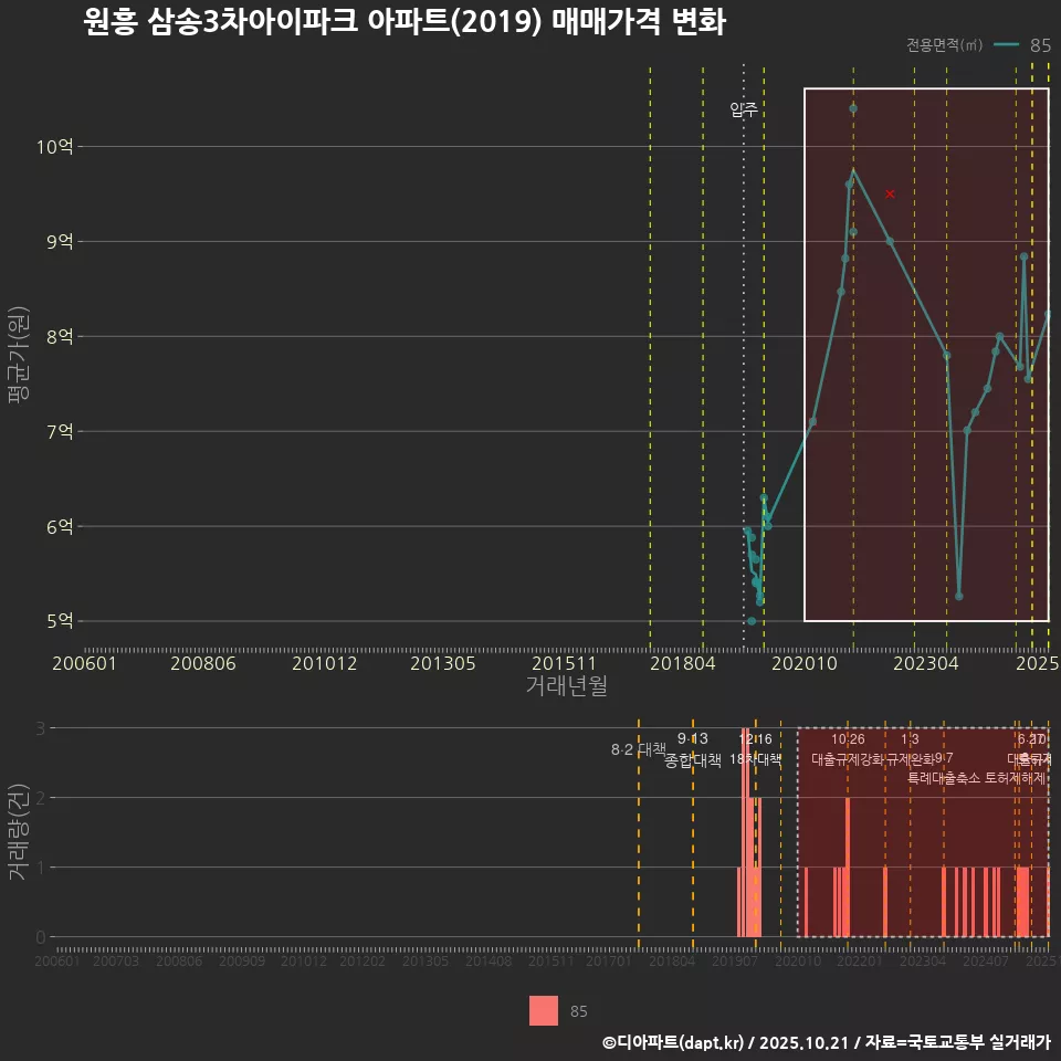 원흥 삼송3차아이파크 아파트(2019) 매매가격 변화