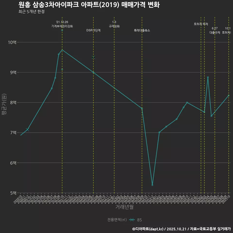 원흥 삼송3차아이파크 아파트(2019) 매매가격 변화