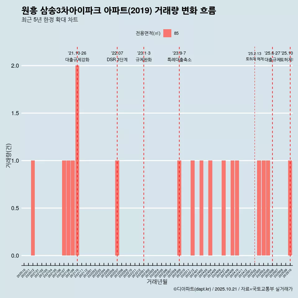 원흥 삼송3차아이파크 아파트(2019) 거래량 변화 흐름