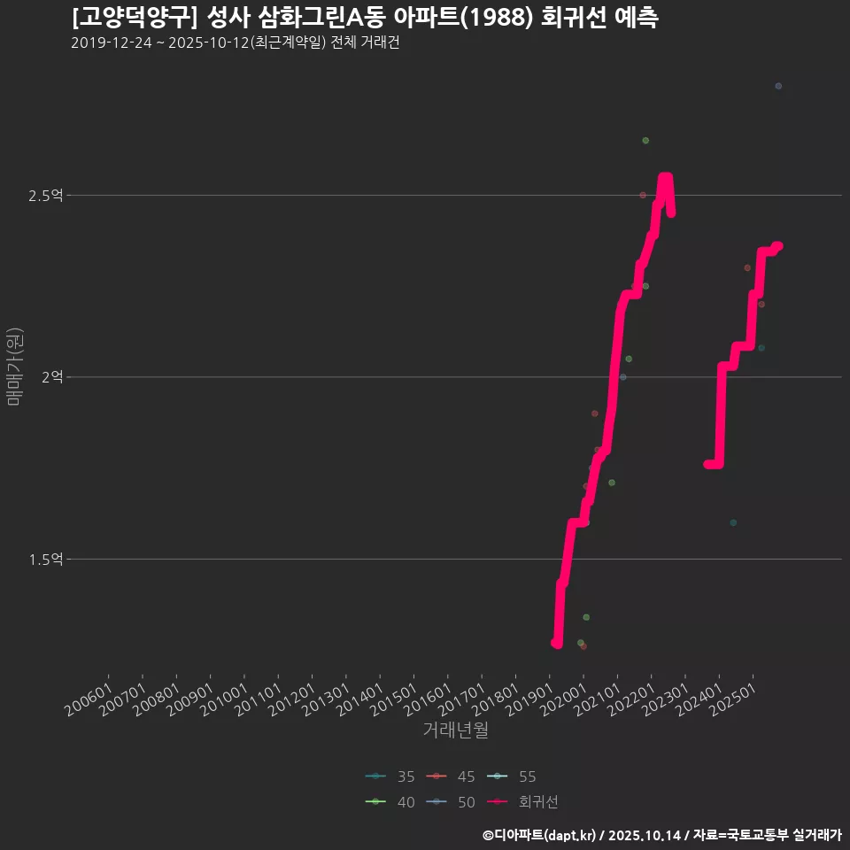 [고양덕양구] 성사 삼화그린A동 아파트(1988) 회귀선 예측