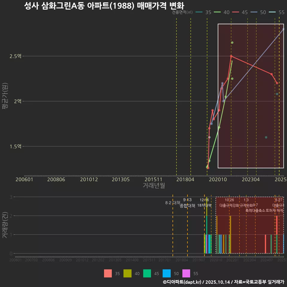 성사 삼화그린A동 아파트(1988) 매매가격 변화