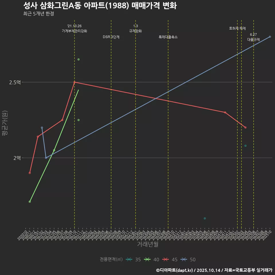 성사 삼화그린A동 아파트(1988) 매매가격 변화