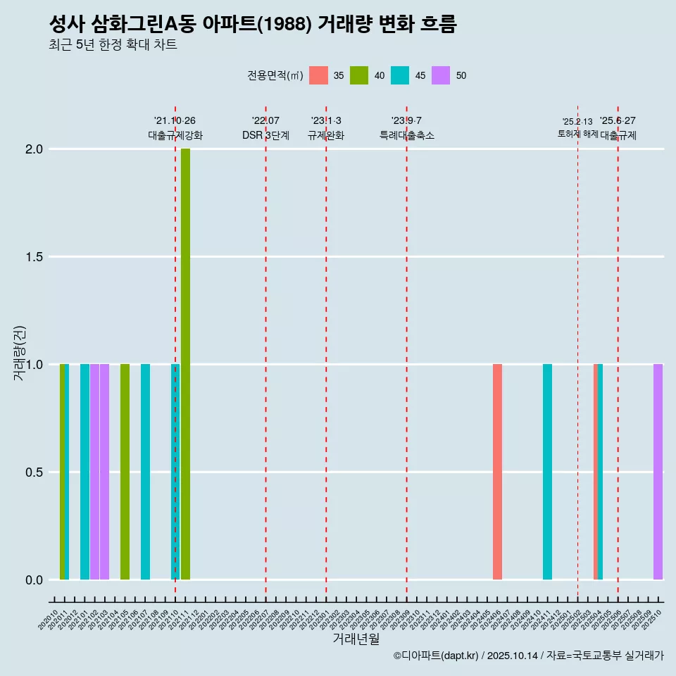 성사 삼화그린A동 아파트(1988) 거래량 변화 흐름