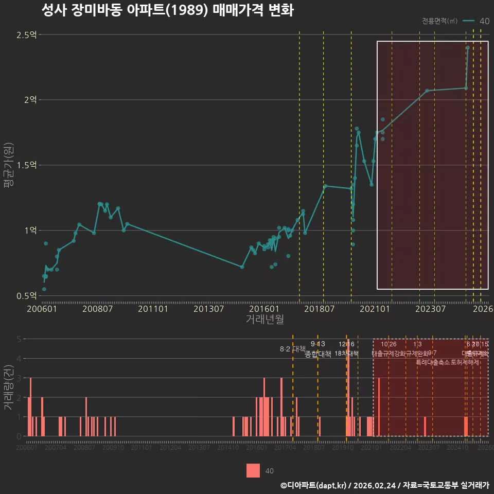 성사 장미바동 아파트(1989) 매매가격 변화