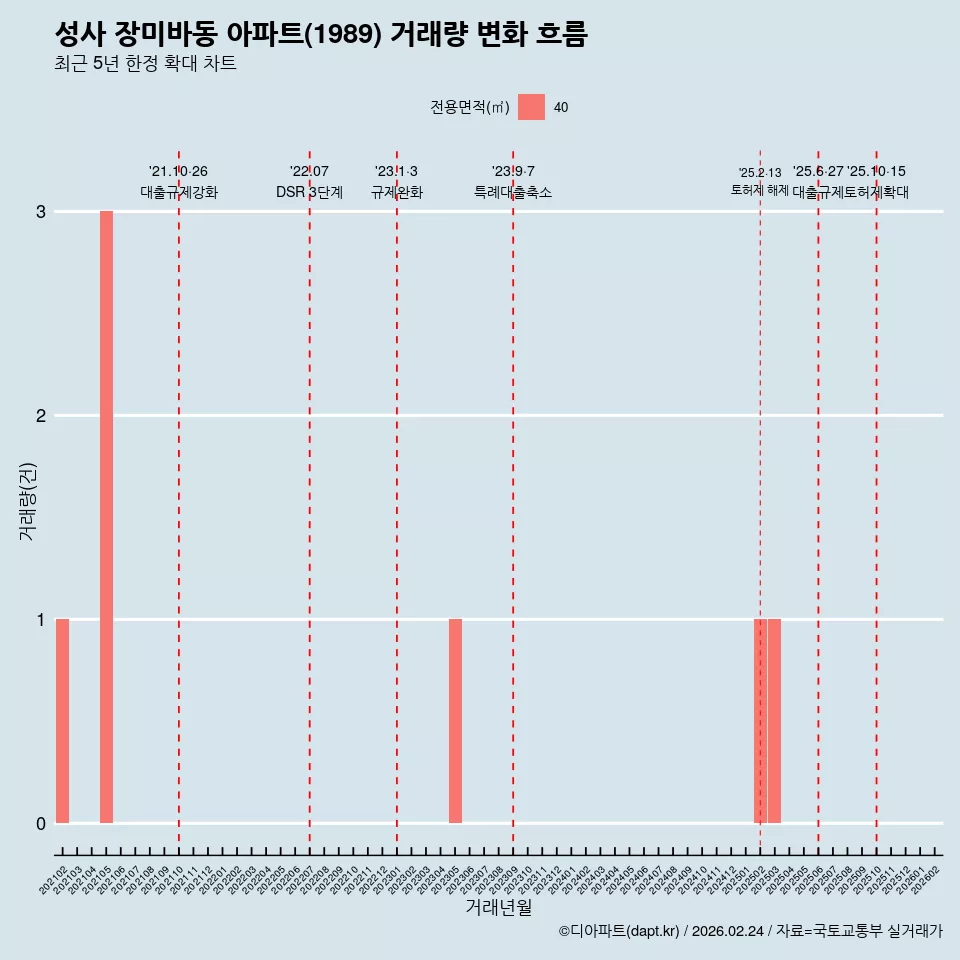 성사 장미바동 아파트(1989) 거래량 변화 흐름