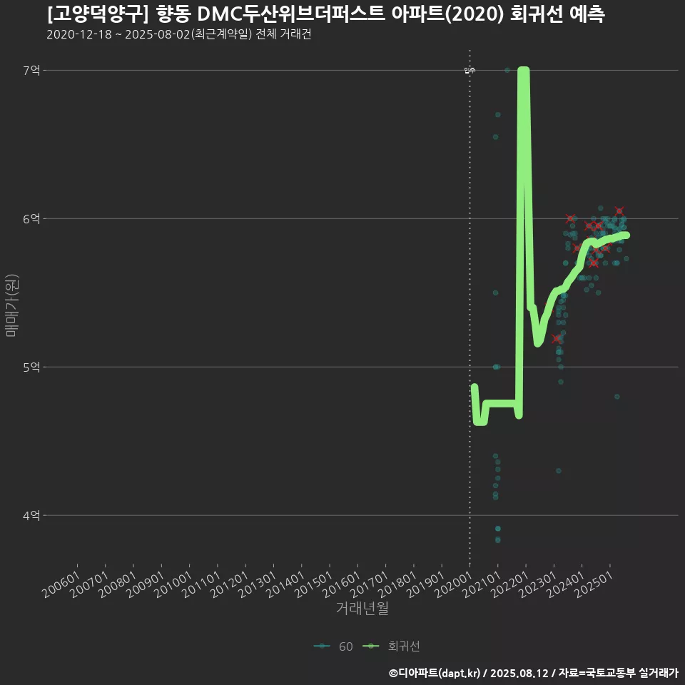 [고양덕양구] 향동 DMC두산위브더퍼스트 아파트(2020) 회귀선 예측