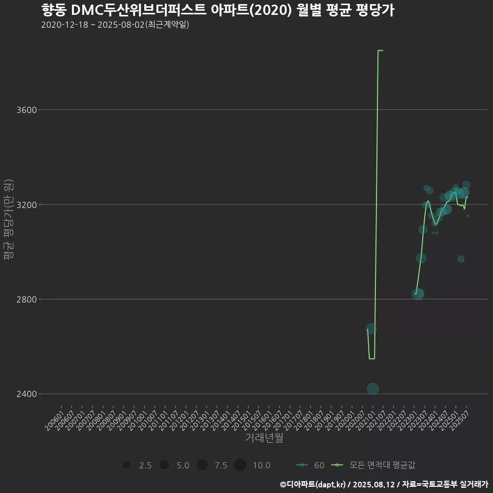향동 DMC두산위브더퍼스트 아파트(2020) 월별 평균 평당가