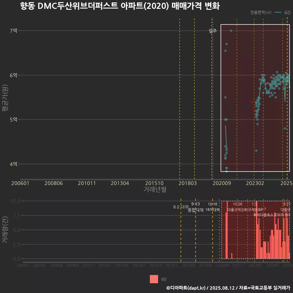 향동 DMC두산위브더퍼스트 아파트(2020) 매매가격 변화