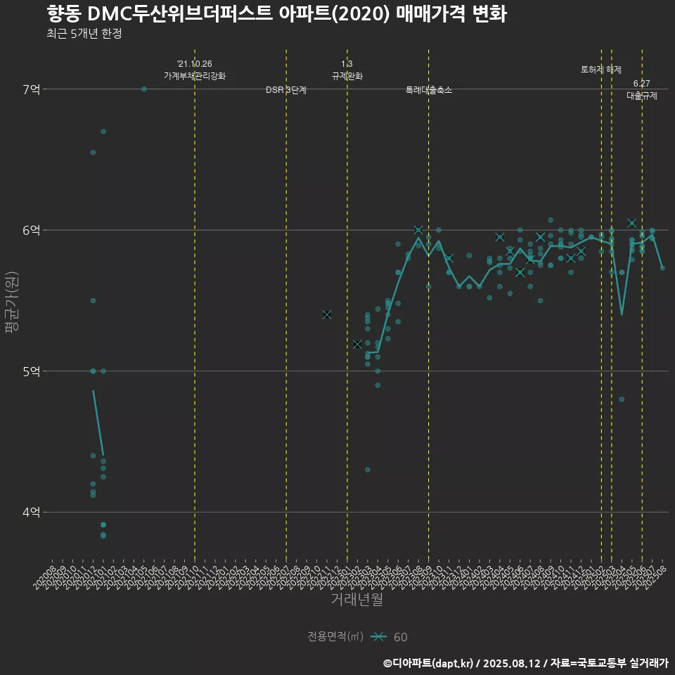 향동 DMC두산위브더퍼스트 아파트(2020) 매매가격 변화