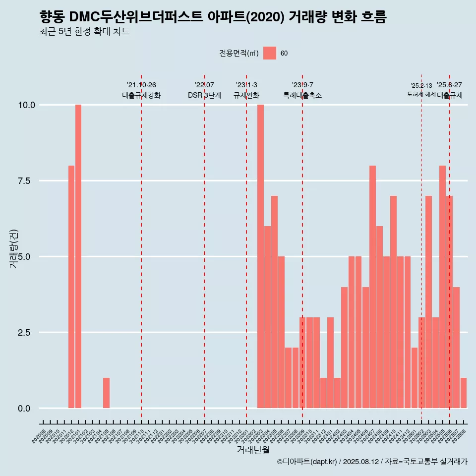 향동 DMC두산위브더퍼스트 아파트(2020) 거래량 변화 흐름